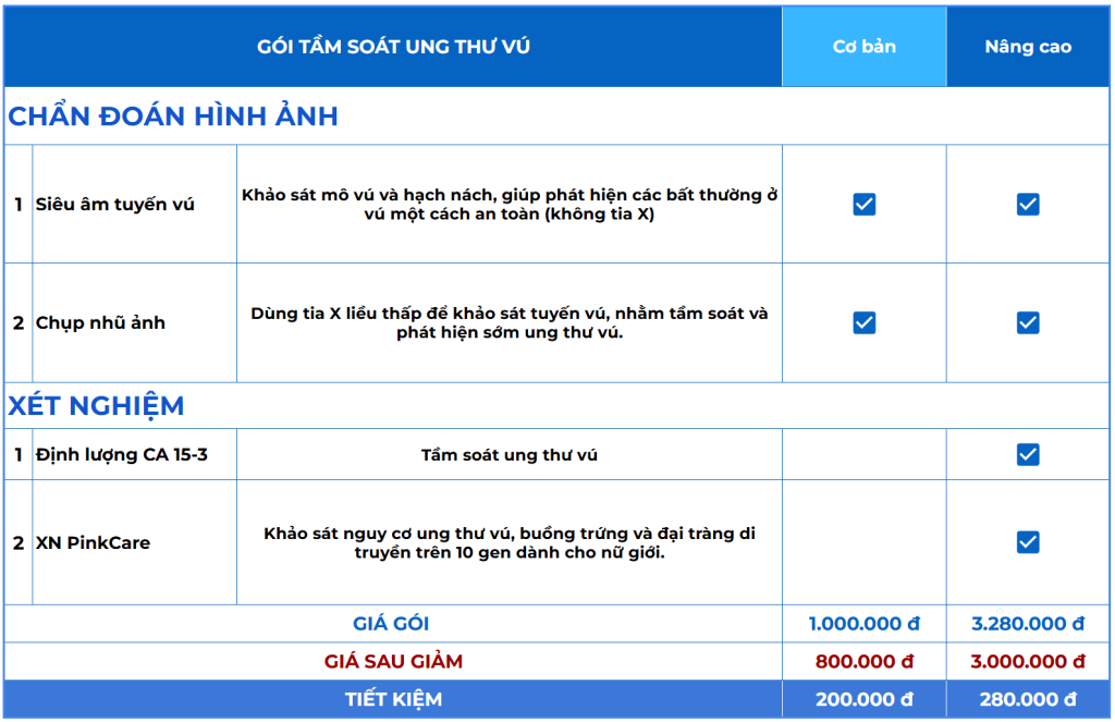 gói khám và tầm soát ung thư vú phòng khám chí thanh